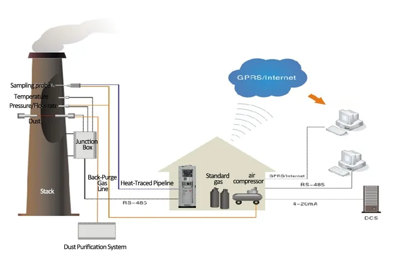 Sistema de monitoreo continuo de emisiones en línea de SO2 NO NO2 CEMS Analisador de gas en línea 1